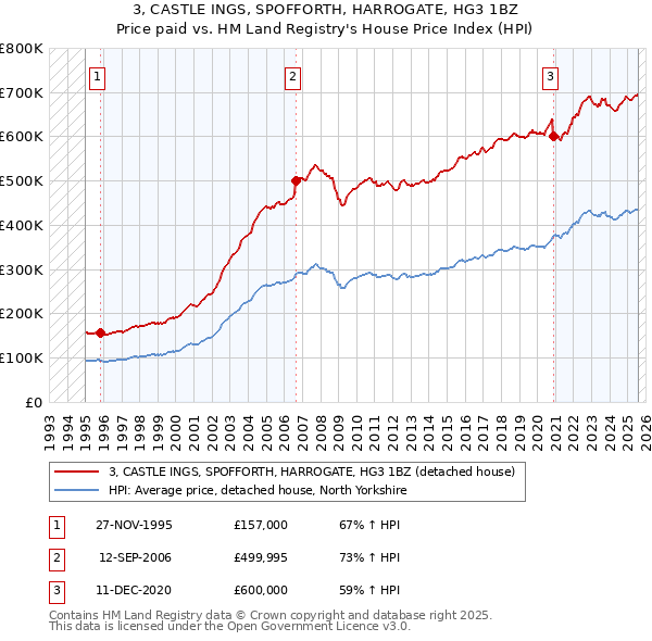 3, CASTLE INGS, SPOFFORTH, HARROGATE, HG3 1BZ: Price paid vs HM Land Registry's House Price Index