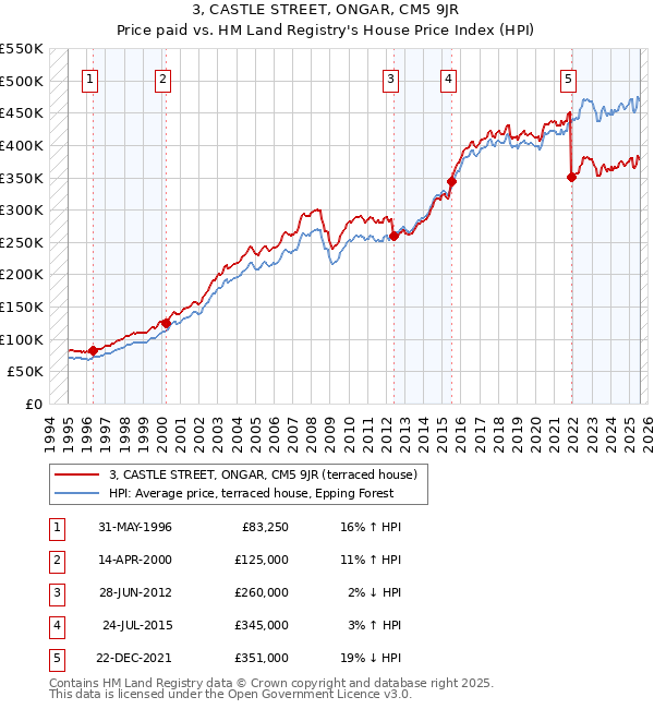 3, CASTLE STREET, ONGAR, CM5 9JR: Price paid vs HM Land Registry's House Price Index