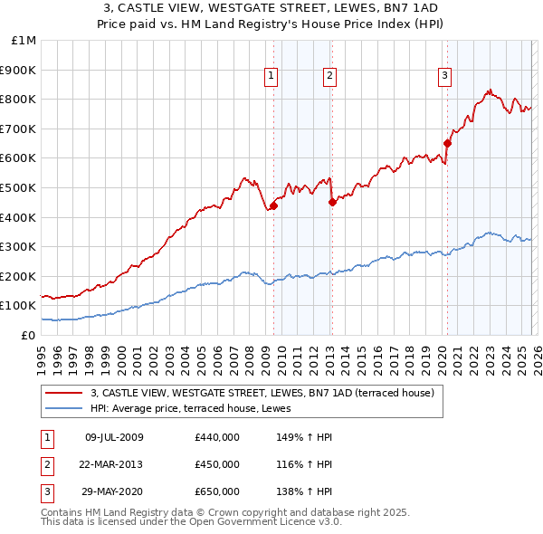 3, CASTLE VIEW, WESTGATE STREET, LEWES, BN7 1AD: Price paid vs HM Land Registry's House Price Index