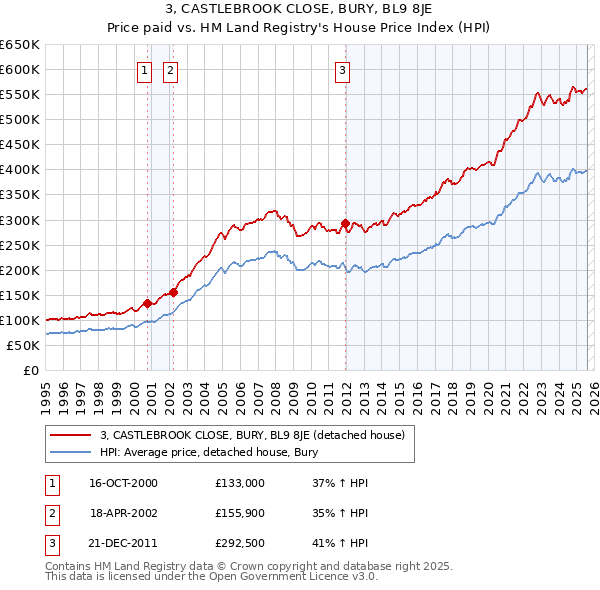 3, CASTLEBROOK CLOSE, BURY, BL9 8JE: Price paid vs HM Land Registry's House Price Index