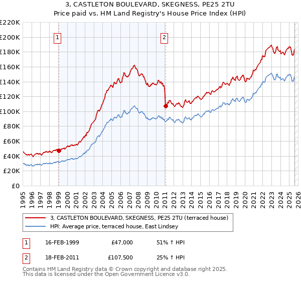 3, CASTLETON BOULEVARD, SKEGNESS, PE25 2TU: Price paid vs HM Land Registry's House Price Index