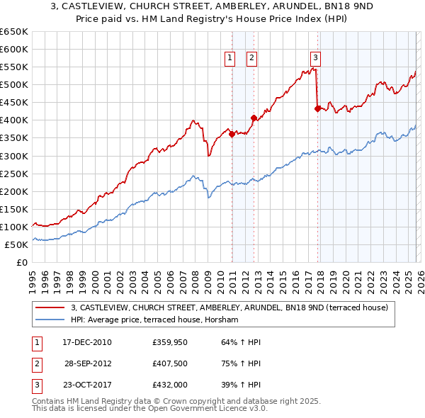 3, CASTLEVIEW, CHURCH STREET, AMBERLEY, ARUNDEL, BN18 9ND: Price paid vs HM Land Registry's House Price Index