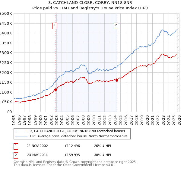 3, CATCHLAND CLOSE, CORBY, NN18 8NR: Price paid vs HM Land Registry's House Price Index