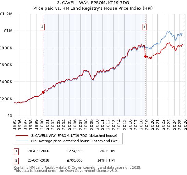 3, CAVELL WAY, EPSOM, KT19 7DG: Price paid vs HM Land Registry's House Price Index