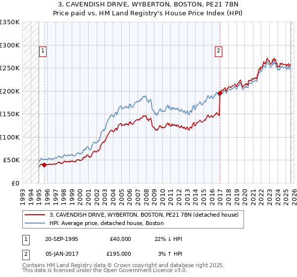 3, CAVENDISH DRIVE, WYBERTON, BOSTON, PE21 7BN: Price paid vs HM Land Registry's House Price Index