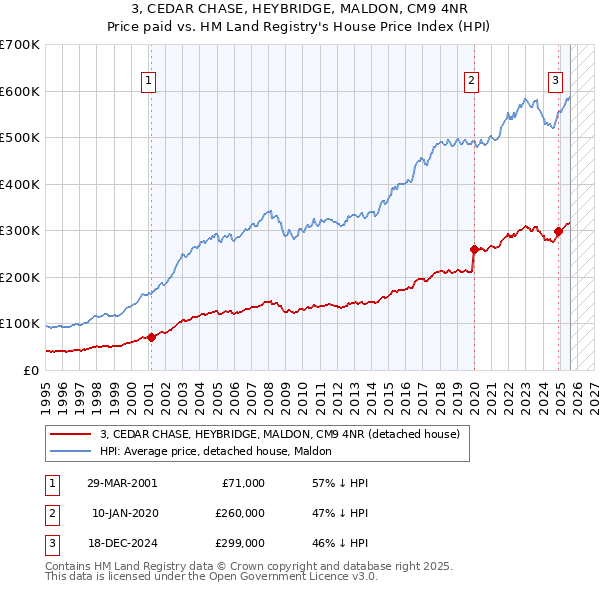 3, CEDAR CHASE, HEYBRIDGE, MALDON, CM9 4NR: Price paid vs HM Land Registry's House Price Index