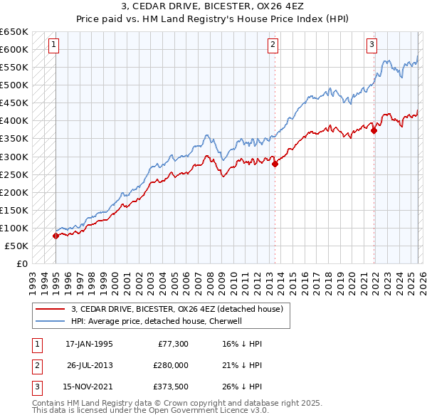 3, CEDAR DRIVE, BICESTER, OX26 4EZ: Price paid vs HM Land Registry's House Price Index