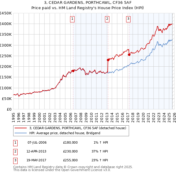 3, CEDAR GARDENS, PORTHCAWL, CF36 5AF: Price paid vs HM Land Registry's House Price Index