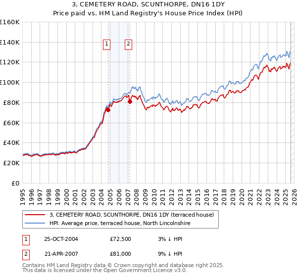 3, CEMETERY ROAD, SCUNTHORPE, DN16 1DY: Price paid vs HM Land Registry's House Price Index