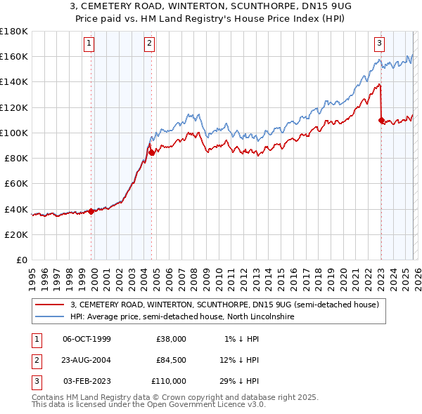 3, CEMETERY ROAD, WINTERTON, SCUNTHORPE, DN15 9UG: Price paid vs HM Land Registry's House Price Index