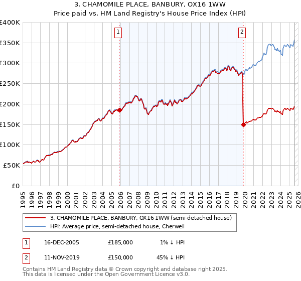 3, CHAMOMILE PLACE, BANBURY, OX16 1WW: Price paid vs HM Land Registry's House Price Index