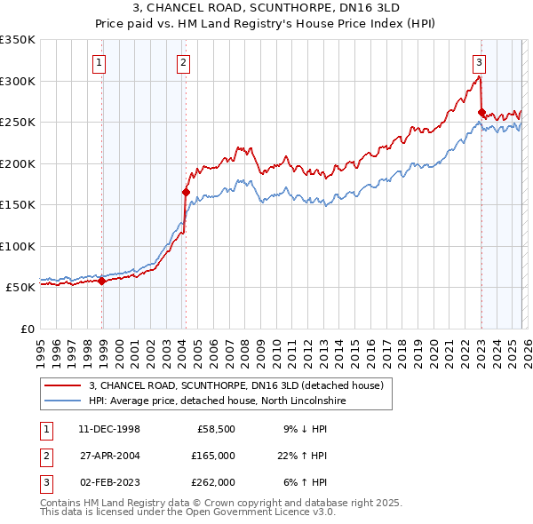 3, CHANCEL ROAD, SCUNTHORPE, DN16 3LD: Price paid vs HM Land Registry's House Price Index