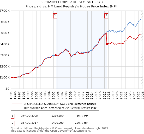 3, CHANCELLORS, ARLESEY, SG15 6YB: Price paid vs HM Land Registry's House Price Index