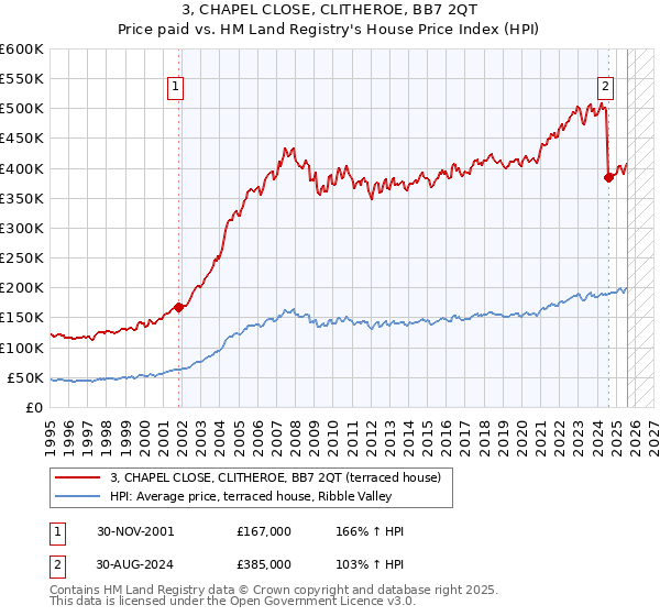 3, CHAPEL CLOSE, CLITHEROE, BB7 2QT: Price paid vs HM Land Registry's House Price Index