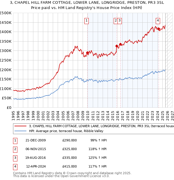 3, CHAPEL HILL FARM COTTAGE, LOWER LANE, LONGRIDGE, PRESTON, PR3 3SL: Price paid vs HM Land Registry's House Price Index