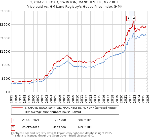 3, CHAPEL ROAD, SWINTON, MANCHESTER, M27 0HF: Price paid vs HM Land Registry's House Price Index