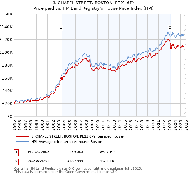 3, CHAPEL STREET, BOSTON, PE21 6PY: Price paid vs HM Land Registry's House Price Index