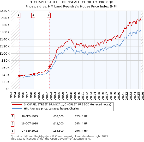 3, CHAPEL STREET, BRINSCALL, CHORLEY, PR6 8QD: Price paid vs HM Land Registry's House Price Index