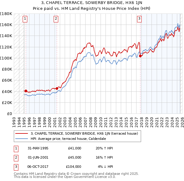 3, CHAPEL TERRACE, SOWERBY BRIDGE, HX6 1JN: Price paid vs HM Land Registry's House Price Index