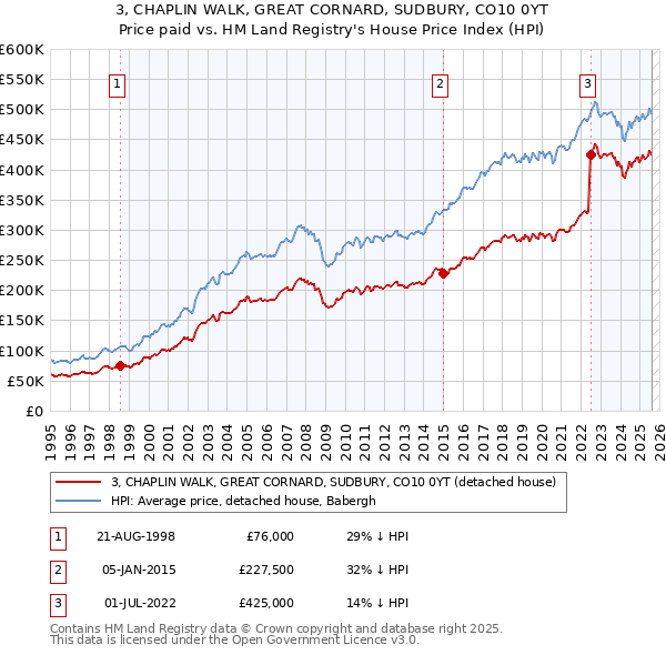 3, CHAPLIN WALK, GREAT CORNARD, SUDBURY, CO10 0YT: Price paid vs HM Land Registry's House Price Index