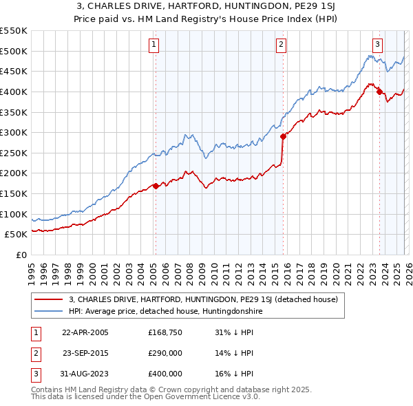 3, CHARLES DRIVE, HARTFORD, HUNTINGDON, PE29 1SJ: Price paid vs HM Land Registry's House Price Index