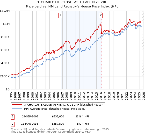 3, CHARLOTTE CLOSE, ASHTEAD, KT21 2RH: Price paid vs HM Land Registry's House Price Index