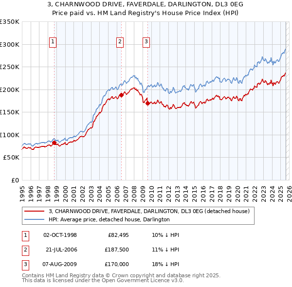 3, CHARNWOOD DRIVE, FAVERDALE, DARLINGTON, DL3 0EG: Price paid vs HM Land Registry's House Price Index