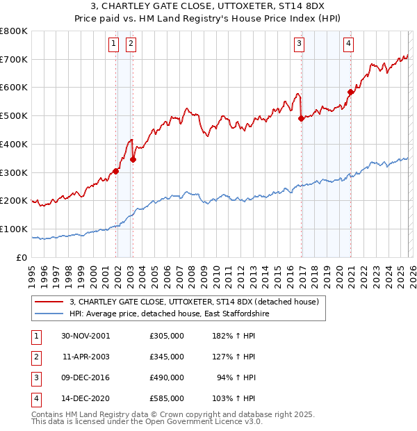 3, CHARTLEY GATE CLOSE, UTTOXETER, ST14 8DX: Price paid vs HM Land Registry's House Price Index