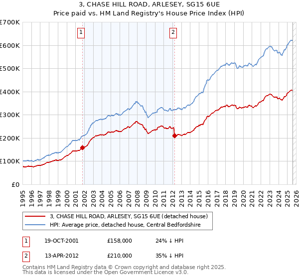 3, CHASE HILL ROAD, ARLESEY, SG15 6UE: Price paid vs HM Land Registry's House Price Index