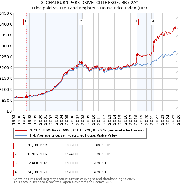 3, CHATBURN PARK DRIVE, CLITHEROE, BB7 2AY: Price paid vs HM Land Registry's House Price Index