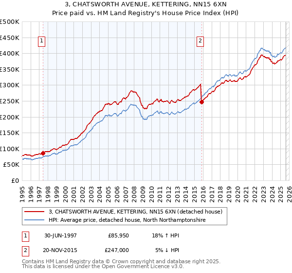 3, CHATSWORTH AVENUE, KETTERING, NN15 6XN: Price paid vs HM Land Registry's House Price Index