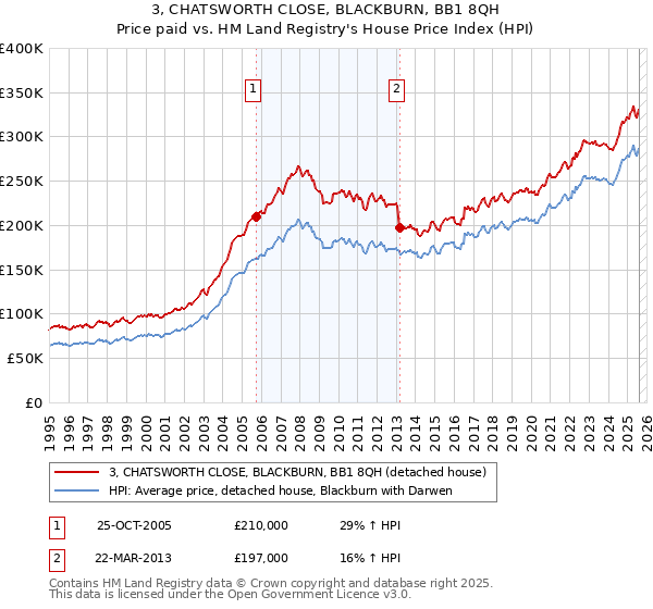 3, CHATSWORTH CLOSE, BLACKBURN, BB1 8QH: Price paid vs HM Land Registry's House Price Index
