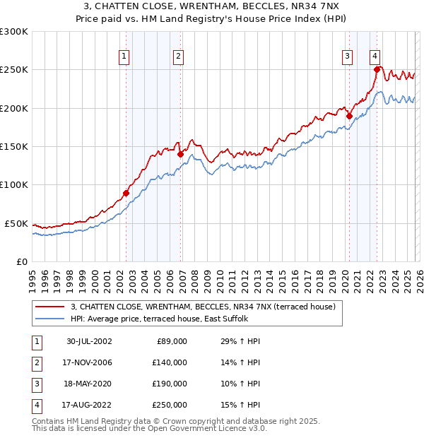 3, CHATTEN CLOSE, WRENTHAM, BECCLES, NR34 7NX: Price paid vs HM Land Registry's House Price Index