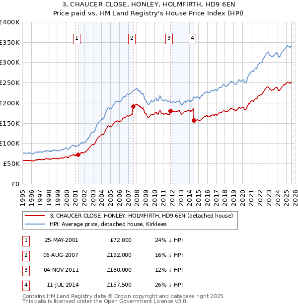 3, CHAUCER CLOSE, HONLEY, HOLMFIRTH, HD9 6EN: Price paid vs HM Land Registry's House Price Index
