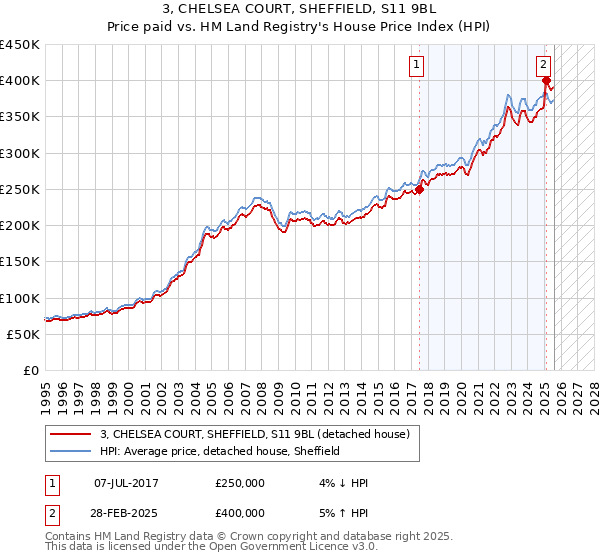 3, CHELSEA COURT, SHEFFIELD, S11 9BL: Price paid vs HM Land Registry's House Price Index