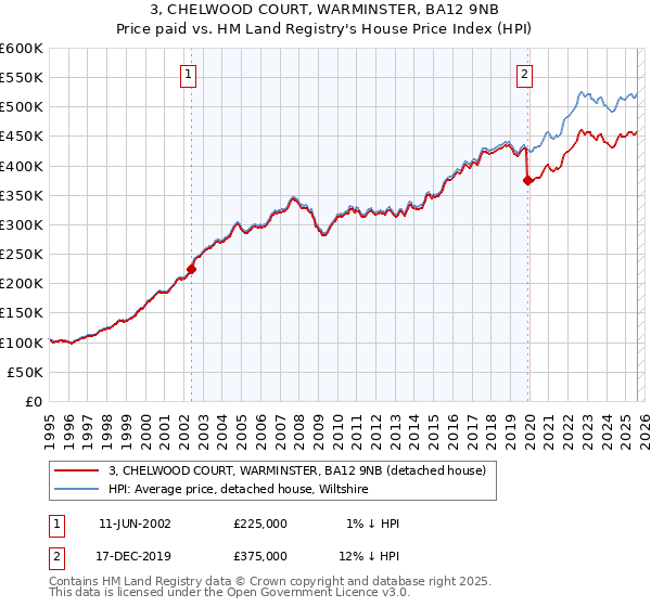 3, CHELWOOD COURT, WARMINSTER, BA12 9NB: Price paid vs HM Land Registry's House Price Index