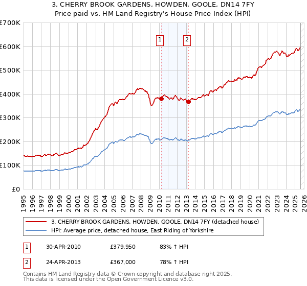 3, CHERRY BROOK GARDENS, HOWDEN, GOOLE, DN14 7FY: Price paid vs HM Land Registry's House Price Index