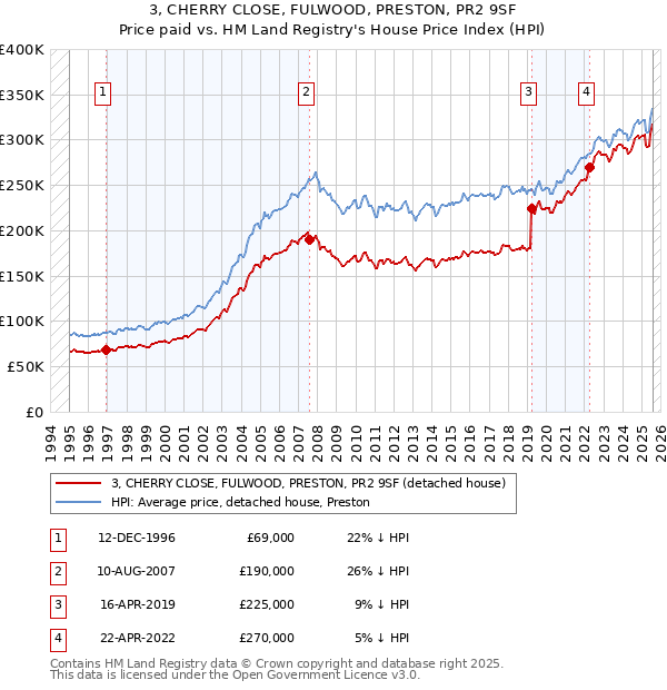 3, CHERRY CLOSE, FULWOOD, PRESTON, PR2 9SF: Price paid vs HM Land Registry's House Price Index
