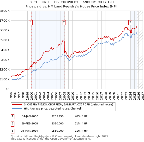 3, CHERRY FIELDS, CROPREDY, BANBURY, OX17 1PH: Price paid vs HM Land Registry's House Price Index
