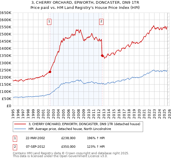 3, CHERRY ORCHARD, EPWORTH, DONCASTER, DN9 1TR: Price paid vs HM Land Registry's House Price Index