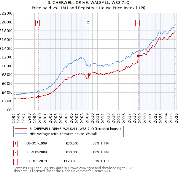 3, CHERWELL DRIVE, WALSALL, WS8 7LQ: Price paid vs HM Land Registry's House Price Index