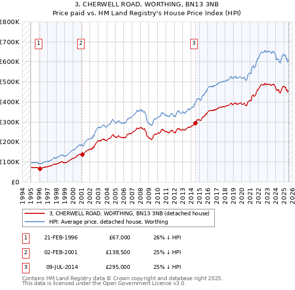 3, CHERWELL ROAD, WORTHING, BN13 3NB: Price paid vs HM Land Registry's House Price Index