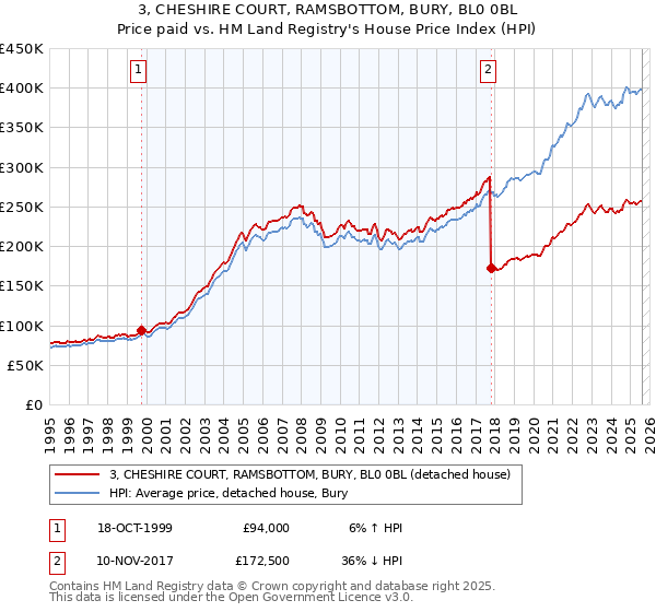 3, CHESHIRE COURT, RAMSBOTTOM, BURY, BL0 0BL: Price paid vs HM Land Registry's House Price Index
