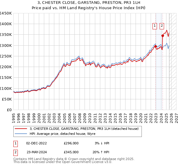 3, CHESTER CLOSE, GARSTANG, PRESTON, PR3 1LH: Price paid vs HM Land Registry's House Price Index