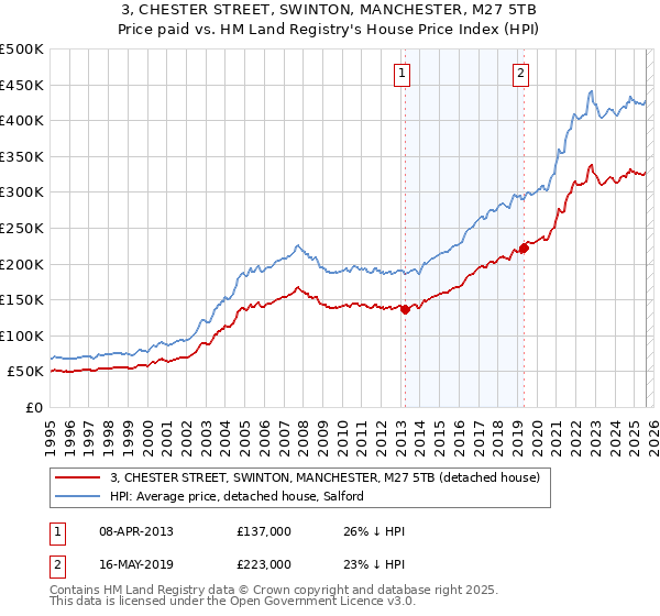 3, CHESTER STREET, SWINTON, MANCHESTER, M27 5TB: Price paid vs HM Land Registry's House Price Index