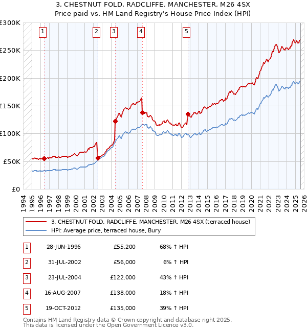3, CHESTNUT FOLD, RADCLIFFE, MANCHESTER, M26 4SX: Price paid vs HM Land Registry's House Price Index
