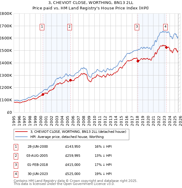 3, CHEVIOT CLOSE, WORTHING, BN13 2LL: Price paid vs HM Land Registry's House Price Index