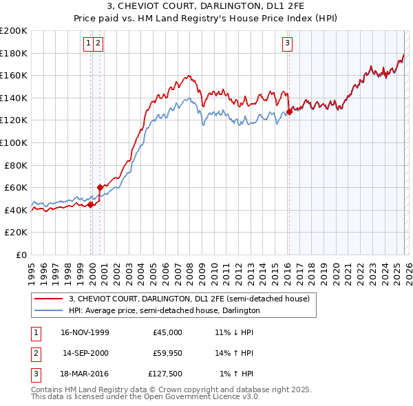 3, CHEVIOT COURT, DARLINGTON, DL1 2FE: Price paid vs HM Land Registry's House Price Index