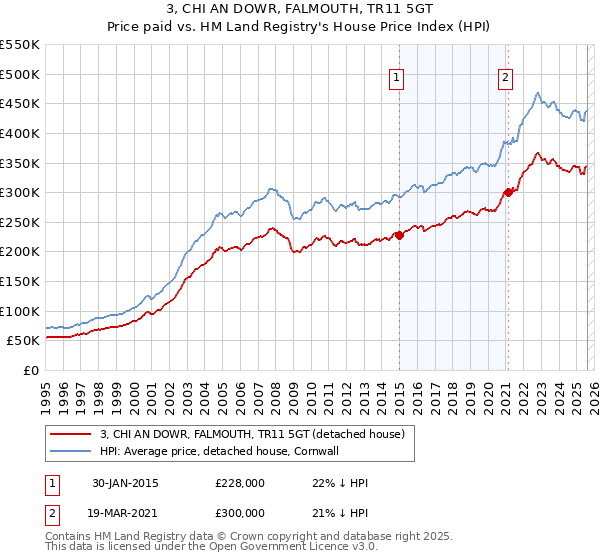 3, CHI AN DOWR, FALMOUTH, TR11 5GT: Price paid vs HM Land Registry's House Price Index
