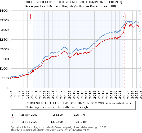 3, CHICHESTER CLOSE, HEDGE END, SOUTHAMPTON, SO30 2GQ: Price paid vs HM Land Registry's House Price Index